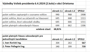 voľba prezidenta 2. kolo Drietoma 